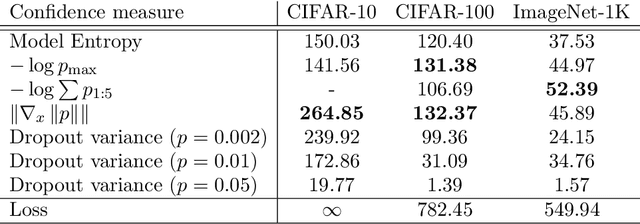 Figure 2 for Empirical confidence estimates for classification by deep neural networks