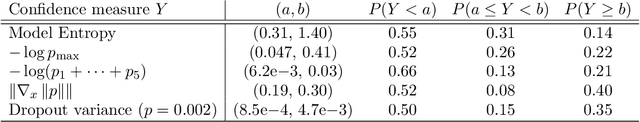 Figure 4 for Empirical confidence estimates for classification by deep neural networks