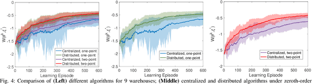 Figure 3 for Distributed Cooperative Multi-Agent Reinforcement Learning with Directed Coordination Graph