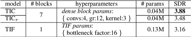 Figure 4 for Investigating Deep Neural Transformations for Spectrogram-based Musical Source Separation