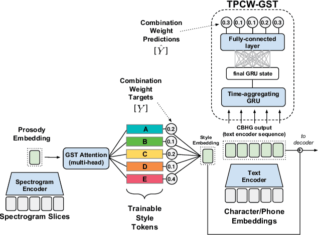 Figure 1 for Predicting Expressive Speaking Style From Text In End-To-End Speech Synthesis