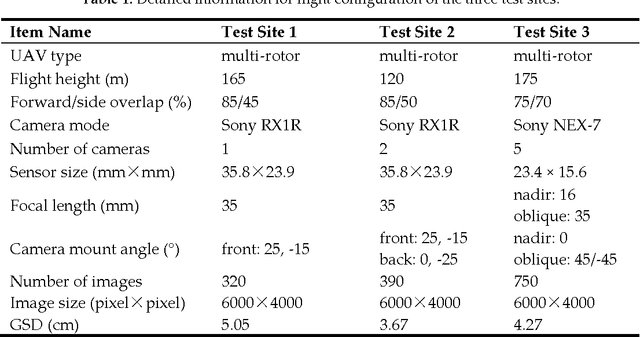 Figure 2 for Efficient Structure from Motion for Oblique UAV Images Based on Maximal Spanning Tree Expansions