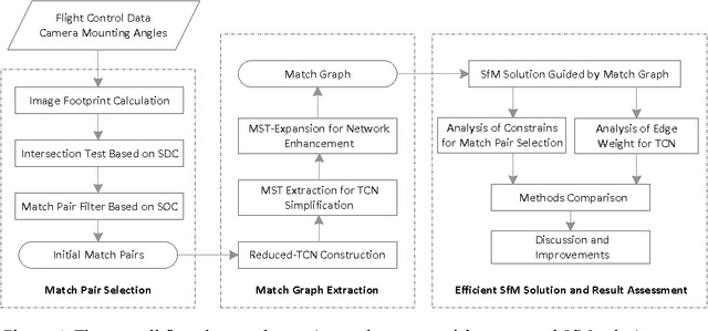 Figure 1 for Efficient Structure from Motion for Oblique UAV Images Based on Maximal Spanning Tree Expansions