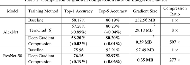 Figure 2 for Deep Gradient Compression: Reducing the Communication Bandwidth for Distributed Training