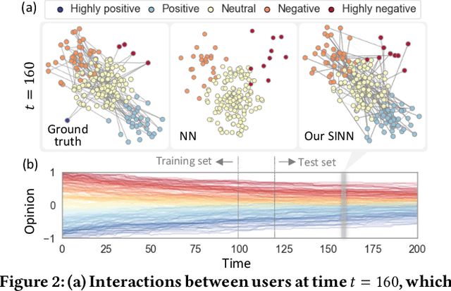 Figure 4 for Predicting Opinion Dynamics via Sociologically-Informed Neural Networks