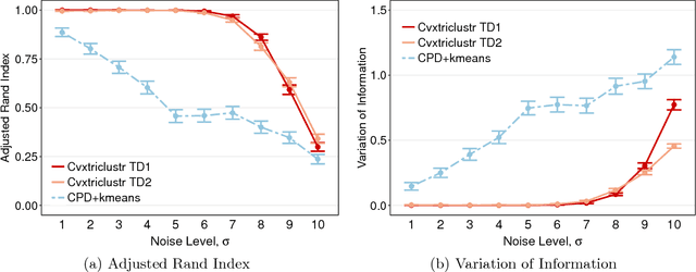 Figure 4 for Provable Convex Co-clustering of Tensors