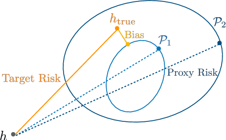 Figure 1 for Estimating Generalization under Distribution Shifts via Domain-Invariant Representations