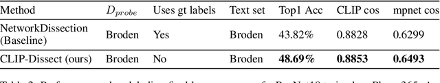 Figure 4 for CLIP-Dissect: Automatic Description of Neuron Representations in Deep Vision Networks