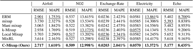 Figure 2 for C-Mixup: Improving Generalization in Regression