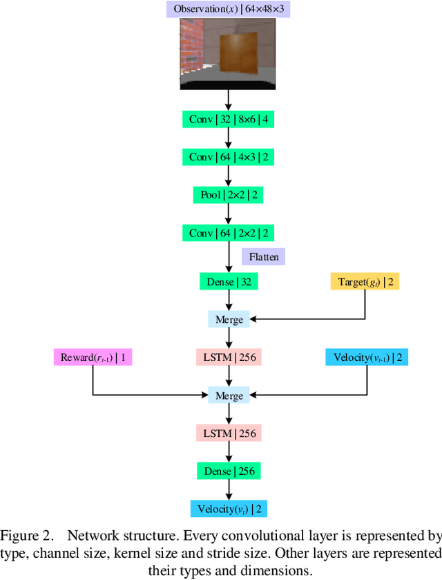 Figure 2 for Learning to Navigate in Indoor Environments: from Memorizing to Reasoning