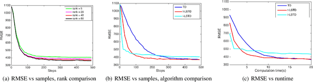 Figure 2 for Incremental Truncated LSTD