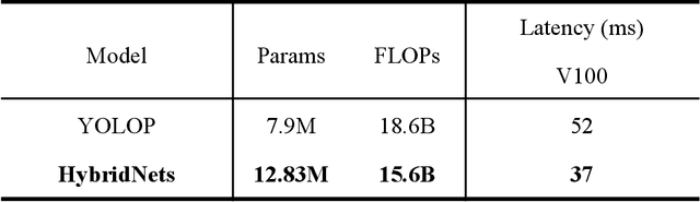 Figure 2 for HybridNets: End-to-End Perception Network