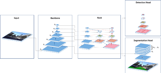 Figure 3 for HybridNets: End-to-End Perception Network