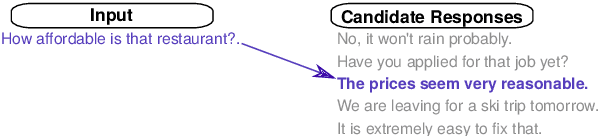 Figure 1 for ConveRT: Efficient and Accurate Conversational Representations from Transformers