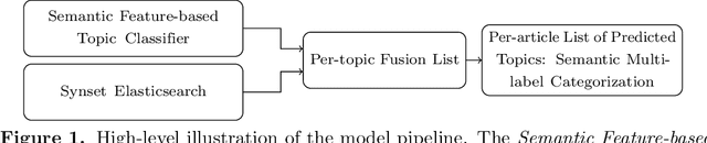 Figure 1 for Metadata Enrichment of Multi-Disciplinary Digital Library: A Semantic-based Approach