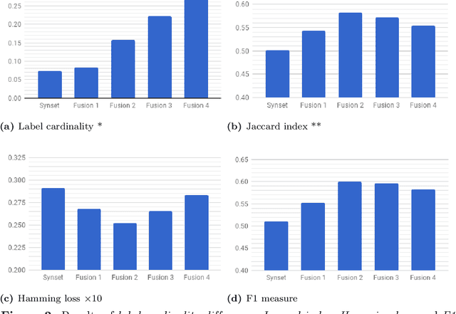 Figure 3 for Metadata Enrichment of Multi-Disciplinary Digital Library: A Semantic-based Approach