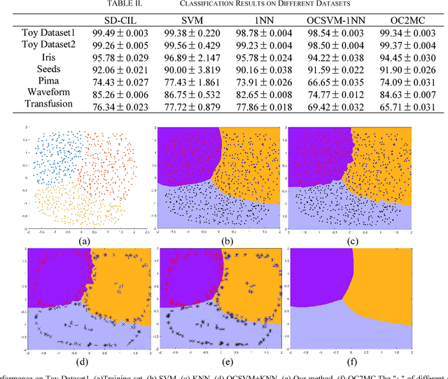 Figure 4 for A Class-Incremental Learning Method Based on One Class Support Vector Machine