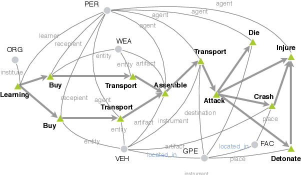 Figure 1 for Future is not One-dimensional: Graph Modeling based Complex Event Schema Induction for Event Prediction