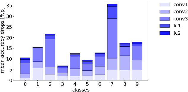 Figure 2 for Under the Hood of Neural Networks: Characterizing Learned Representations by Functional Neuron Populations and Network Ablations