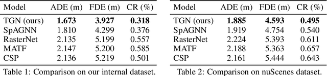 Figure 2 for Interaction-Based Trajectory Prediction Over a Hybrid Traffic Graph