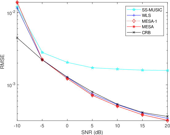 Figure 2 for A Robust and Statistically Efficient Maximum-Likelihood Method for DOA Estimation Using Sparse Linear Arrays