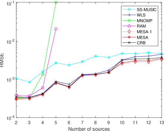 Figure 3 for A Robust and Statistically Efficient Maximum-Likelihood Method for DOA Estimation Using Sparse Linear Arrays