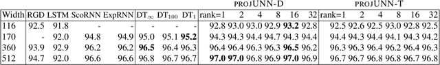 Figure 4 for projUNN: efficient method for training deep networks with unitary matrices