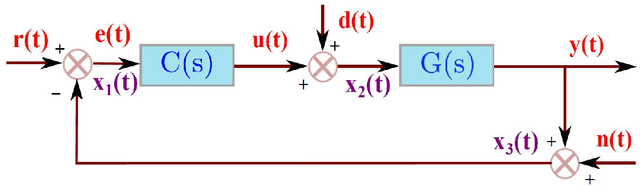 Figure 1 for Performance Analysis of Robust Stable PID Controllers Using Dominant Pole Placement for SOPTD Process Models