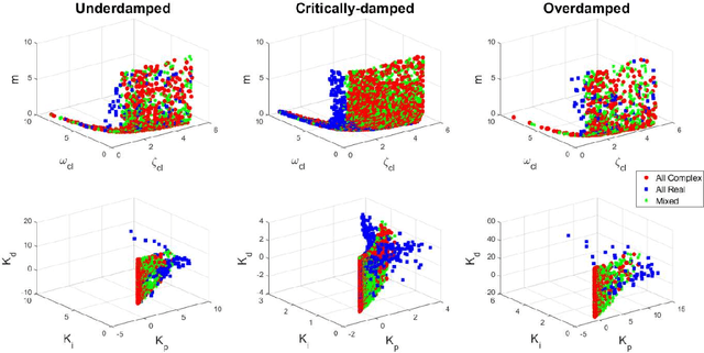 Figure 3 for Performance Analysis of Robust Stable PID Controllers Using Dominant Pole Placement for SOPTD Process Models