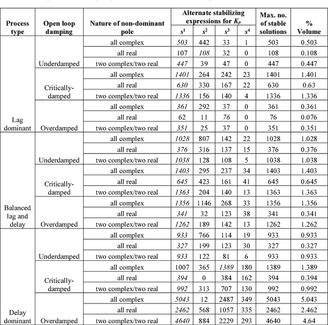 Figure 2 for Performance Analysis of Robust Stable PID Controllers Using Dominant Pole Placement for SOPTD Process Models