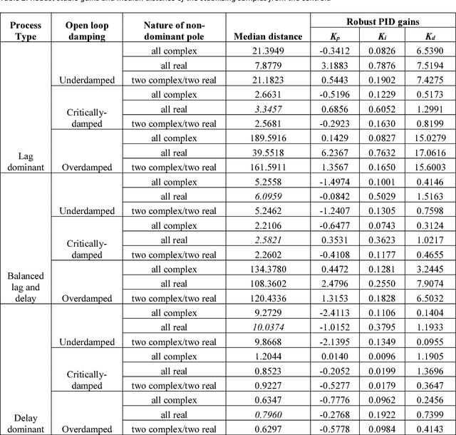 Figure 4 for Performance Analysis of Robust Stable PID Controllers Using Dominant Pole Placement for SOPTD Process Models