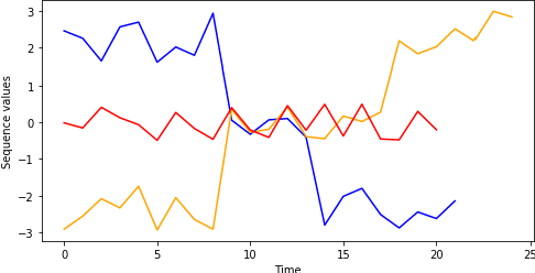 Figure 3 for Exploring time-series motifs through DTW-SOM