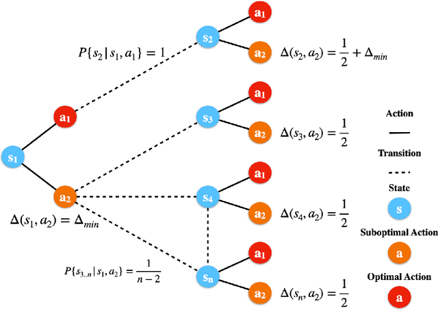 Figure 1 for Fine-Grained Gap-Dependent Bounds for Tabular MDPs via Adaptive Multi-Step Bootstrap