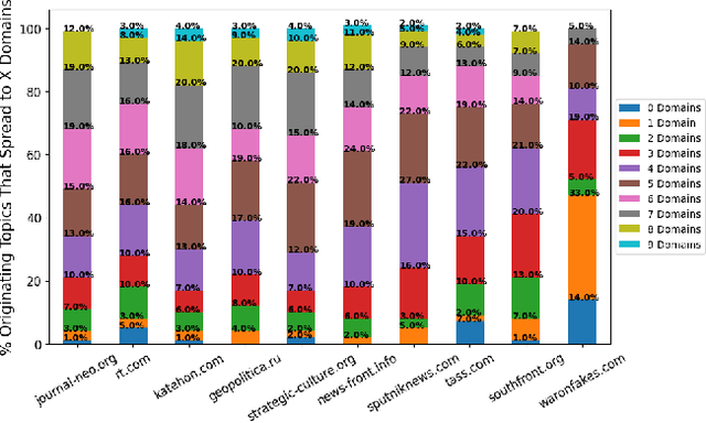 Figure 4 for Happenstance: Utilizing Semantic Search to Track Russian State Media Narratives about the Russo-Ukrainian War On Reddit