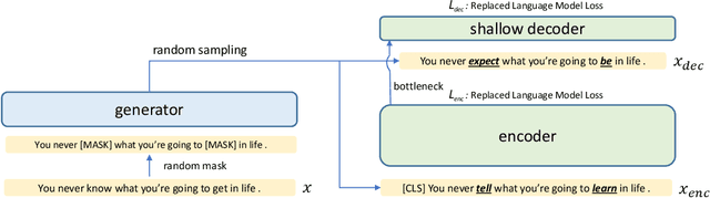 Figure 2 for SimLM: Pre-training with Representation Bottleneck for Dense Passage Retrieval