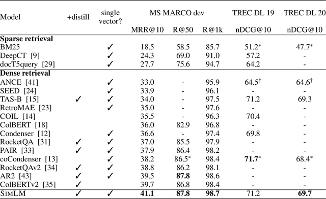 Figure 4 for SimLM: Pre-training with Representation Bottleneck for Dense Passage Retrieval