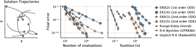 Figure 3 for Pick-and-Mix Information Operators for Probabilistic ODE Solvers