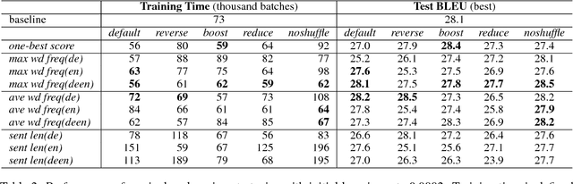 Figure 4 for An Empirical Exploration of Curriculum Learning for Neural Machine Translation