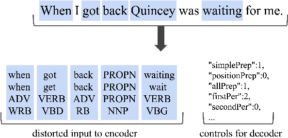 Figure 2 for Low-Level Linguistic Controls for Style Transfer and Content Preservation