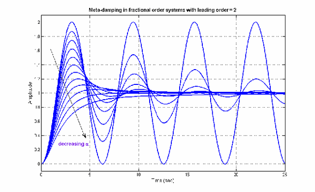 Figure 2 for Artificial Neural Network Based Prediction of Optimal Pseudo-Damping and Meta-Damping in Oscillatory Fractional Order Dynamical Systems