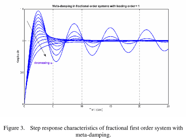 Figure 3 for Artificial Neural Network Based Prediction of Optimal Pseudo-Damping and Meta-Damping in Oscillatory Fractional Order Dynamical Systems