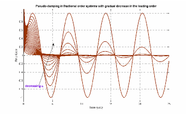 Figure 4 for Artificial Neural Network Based Prediction of Optimal Pseudo-Damping and Meta-Damping in Oscillatory Fractional Order Dynamical Systems