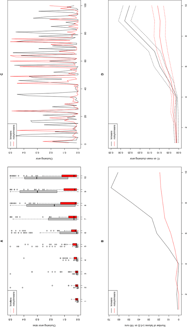 Figure 4 for The algorithm of noisy k-means