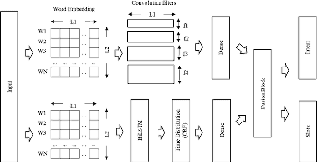 Figure 2 for Parallel Intent and Slot Prediction using MLB Fusion