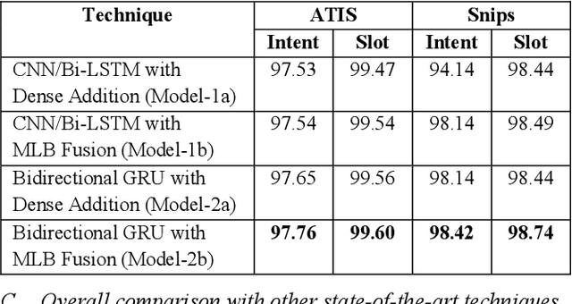 Figure 4 for Parallel Intent and Slot Prediction using MLB Fusion