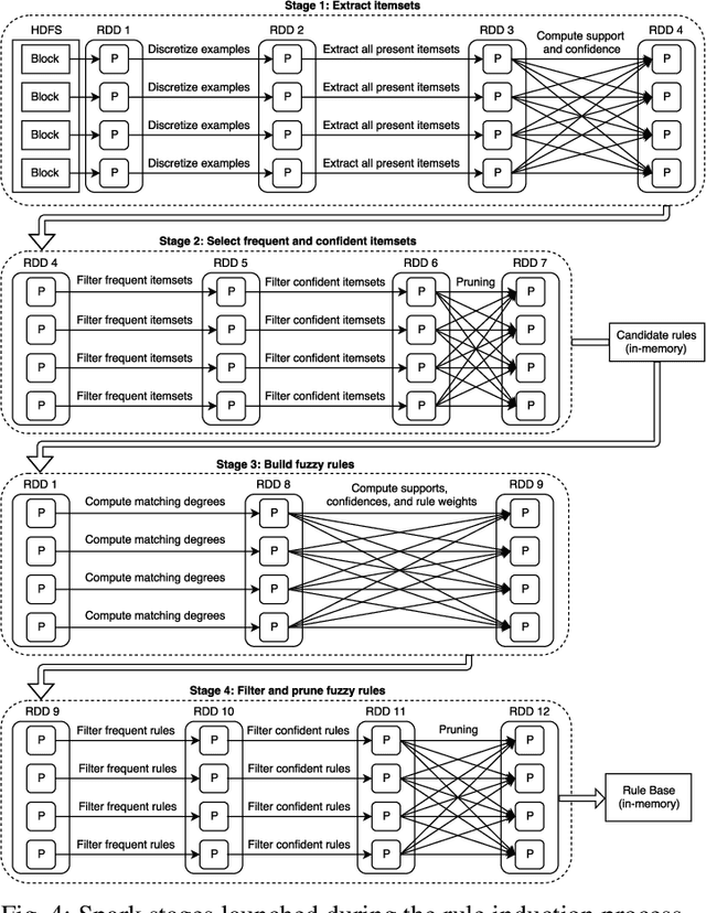 Figure 4 for CFM-BD: a distributed rule induction algorithm for building Compact Fuzzy Models in Big Data classification problems