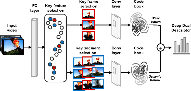 Figure 3 for Recognizing Dynamic Scenes with Deep Dual Descriptor based on Key Frames and Key Segments
