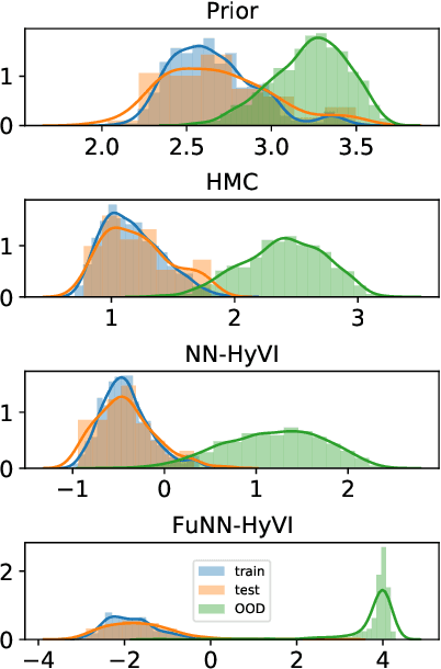 Figure 3 for Implicit Variational Inference: the Parameter and the Predictor Space