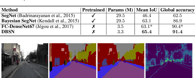 Figure 4 for DBSN: Measuring Uncertainty through Bayesian Learning of Deep Neural Network Structures