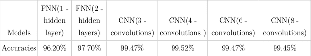 Figure 1 for A study on the deviations in performance of FNNs and CNNs in the realm of grayscale adversarial images